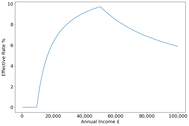 My graph of effective tax rates vs. income