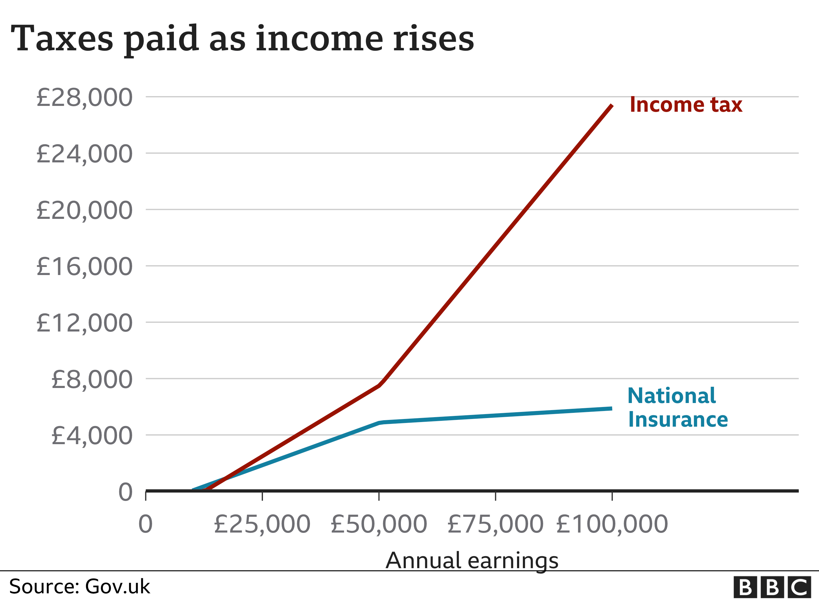 BBC graph of absolute tax rates vs. income